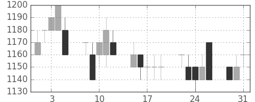 資生堂の日足チャート(1994年8月)