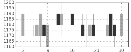 資生堂の日足チャート(1994年9月)