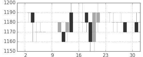 資生堂の日足チャート(1994年10月)