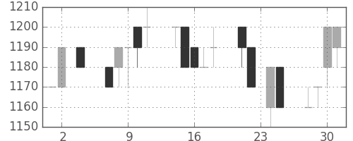 資生堂の日足チャート(1994年11月)