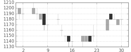 資生堂の日足チャート(1994年12月)