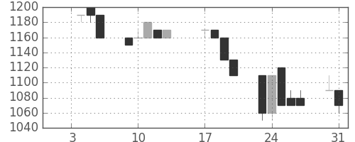 資生堂の日足チャート(1995年1月)