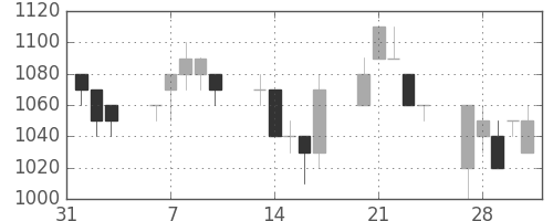 資生堂の日足チャート(1995年2月)