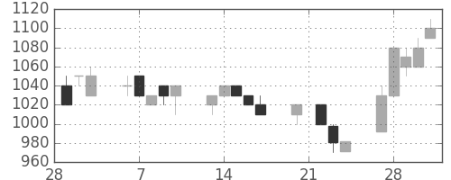 資生堂の日足チャート(1995年3月)