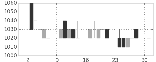 資生堂の日足チャート(1995年4月)