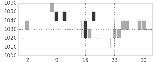 資生堂の日足チャート(1995年5月)