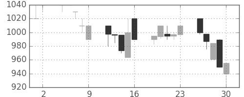 資生堂の日足チャート(1995年6月)