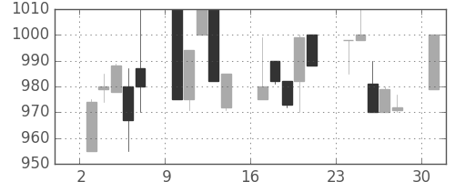 資生堂の日足チャート(1995年7月)