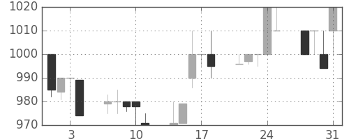 資生堂の日足チャート(1995年8月)