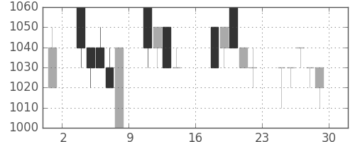 資生堂の日足チャート(1995年9月)