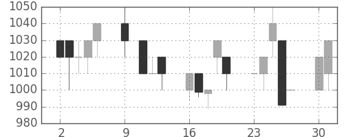 資生堂の日足チャート(1995年10月)
