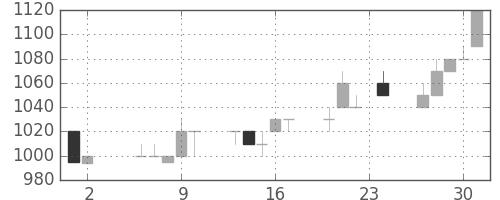 資生堂の日足チャート(1995年11月)
