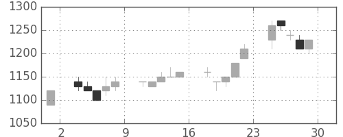 資生堂の日足チャート(1995年12月)