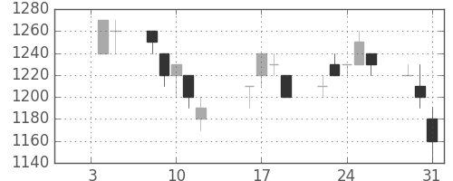資生堂の日足チャート(1996年1月)