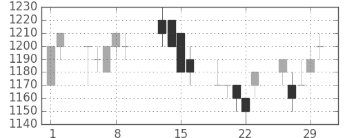 資生堂の日足チャート(1996年2月)