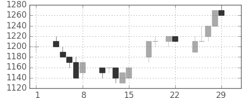 資生堂の日足チャート(1996年3月)