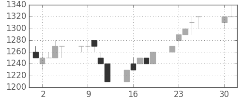 資生堂の日足チャート(1996年4月)