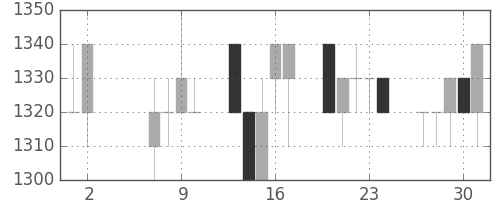 資生堂の日足チャート(1996年5月)