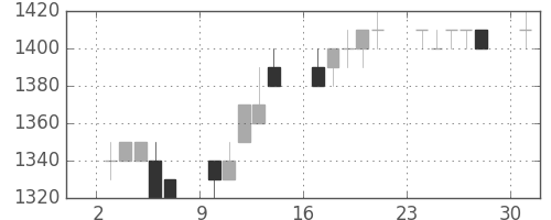 資生堂の日足チャート(1996年6月)