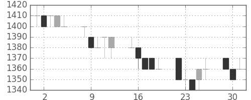 資生堂の日足チャート(1996年7月)