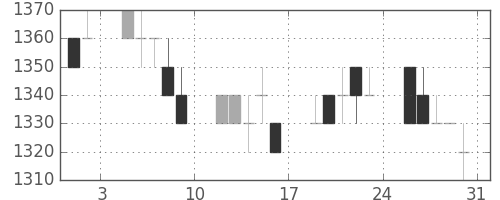 資生堂の日足チャート(1996年8月)