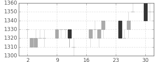 資生堂の日足チャート(1996年9月)