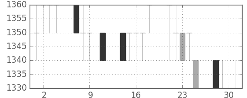 資生堂の日足チャート(1996年10月)