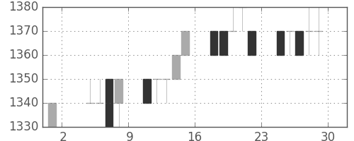 資生堂の日足チャート(1996年11月)
