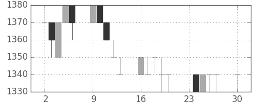 資生堂の日足チャート(1996年12月)