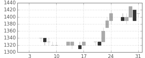 資生堂の日足チャート(1997年1月)