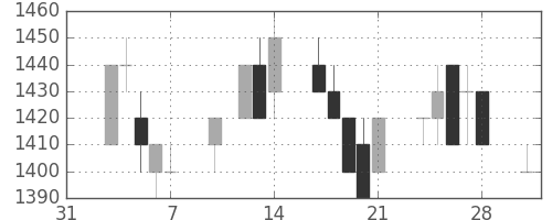 資生堂の日足チャート(1997年2月)