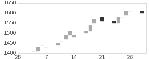 資生堂の日足チャート(1997年3月)