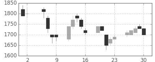 資生堂の日足チャート(1997年5月)
