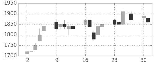 資生堂の日足チャート(1997年6月)