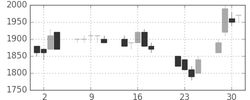 資生堂の日足チャート(1997年7月)