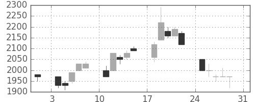 資生堂の日足チャート(1997年8月)