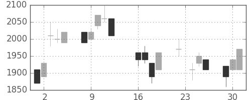 資生堂の日足チャート(1997年9月)