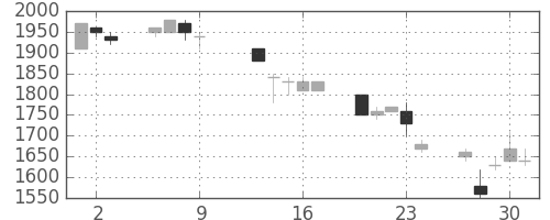 資生堂の日足チャート(1997年10月)