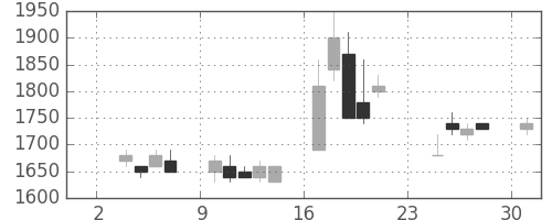 資生堂の日足チャート(1997年11月)