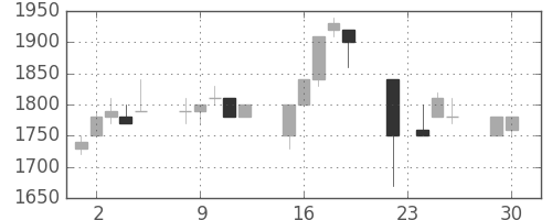 資生堂の日足チャート(1997年12月)