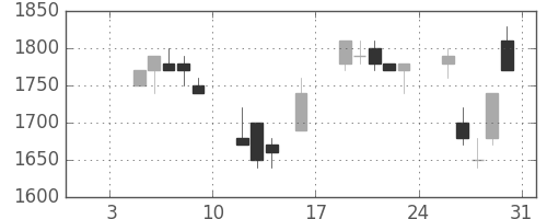 資生堂の日足チャート(1998年1月)
