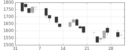 資生堂の日足チャート(1998年2月)