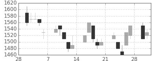 資生堂の日足チャート(1998年3月)