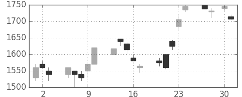 資生堂の日足チャート(1998年4月)