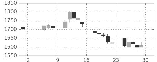 資生堂の日足チャート(1998年5月)
