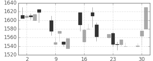 資生堂の日足チャート(1998年6月)