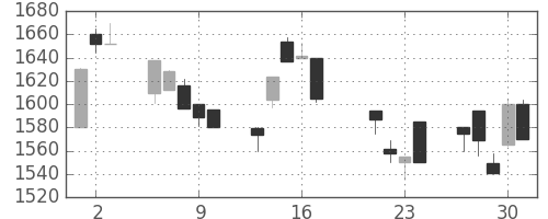 資生堂の日足チャート(1998年7月)