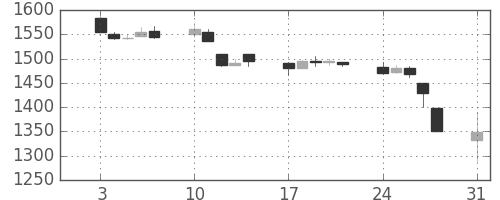 資生堂の日足チャート(1998年8月)
