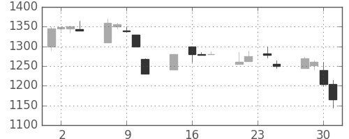資生堂の日足チャート(1998年9月)