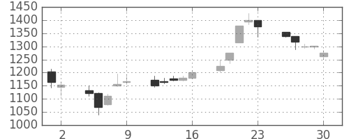 資生堂の日足チャート(1998年10月)